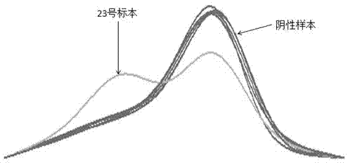 HRM (high resolution melting) method and kit for clinically detecting EGFR (epidermal growth factor receptor) gene mutation