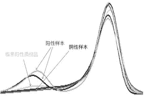 HRM (high resolution melting) method and kit for clinically detecting EGFR (epidermal growth factor receptor) gene mutation