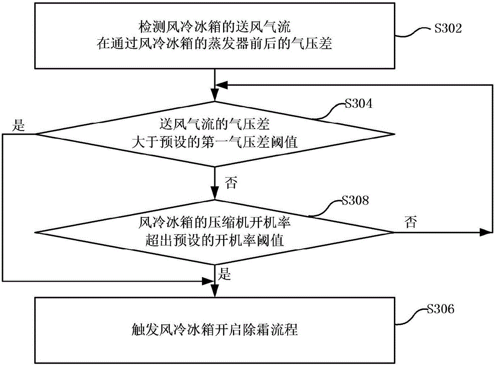 Defrosting control method and device of air-cooled refrigerator