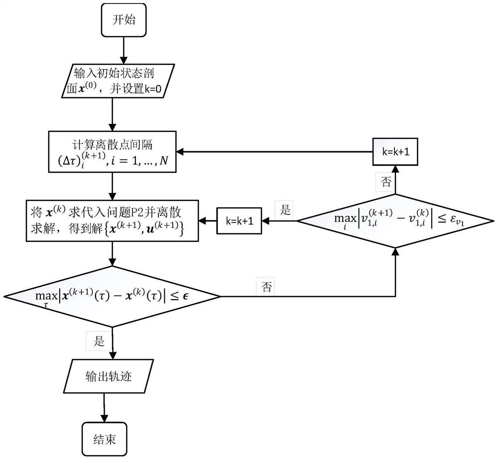 A Fast Trajectory Optimization Method for Rocket Powered Descent and Landing Process