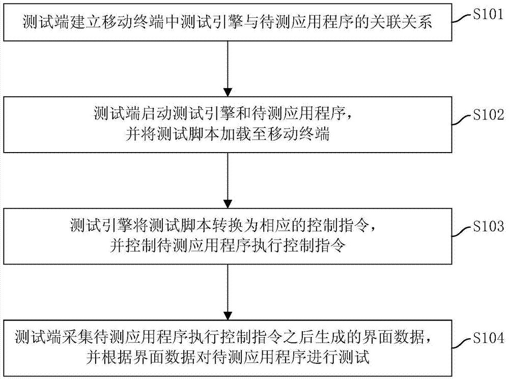 Application test method and system in mobile terminal