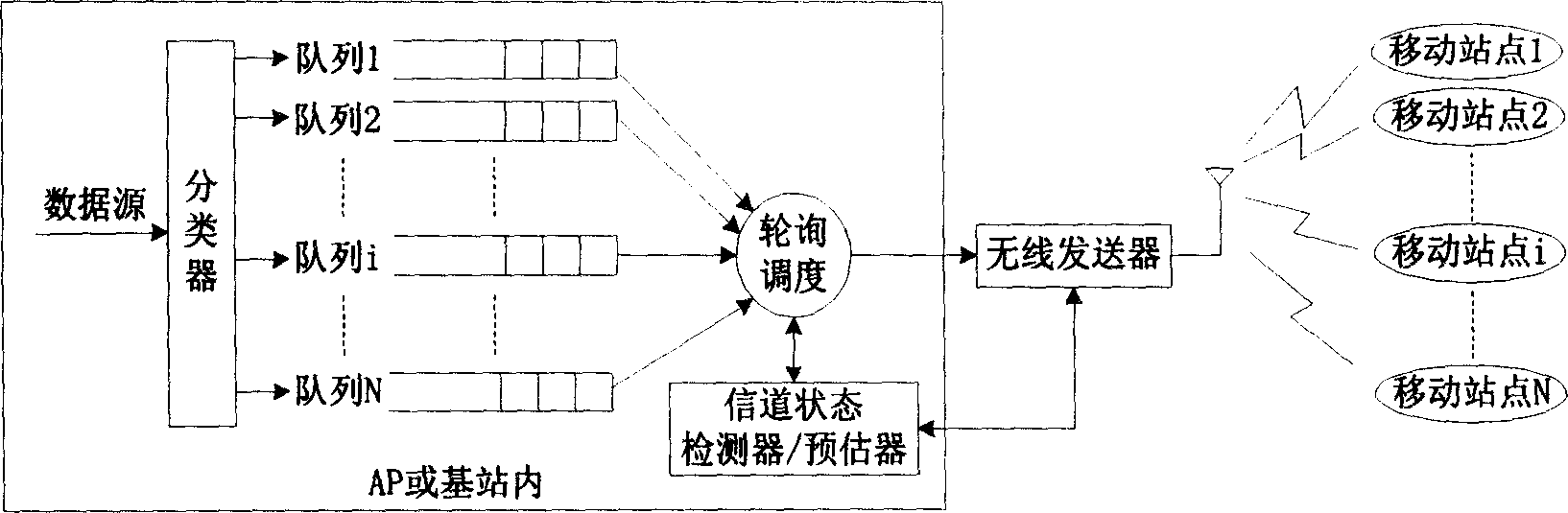 Network packet scheduling method applicable to wireless high-speed adaptive channels