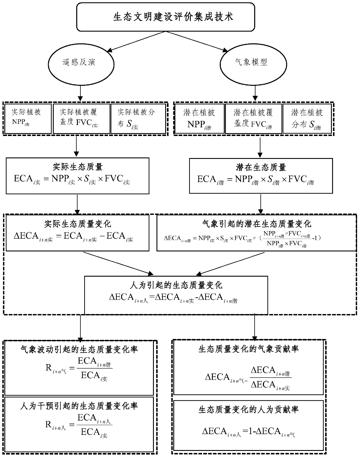 Ecological environment quality evaluation method and device