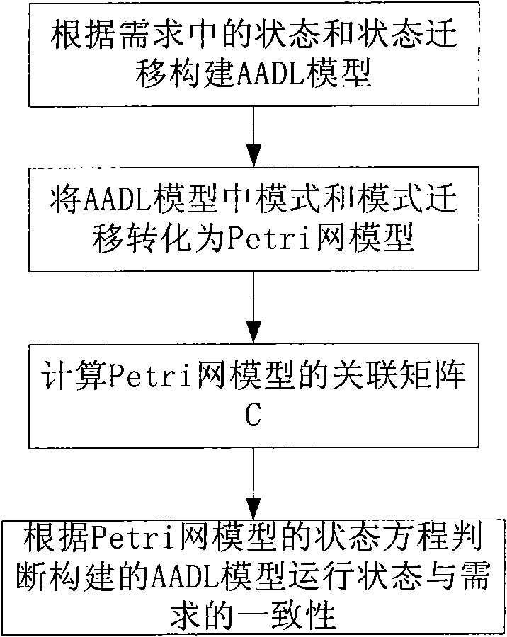 Method for checking operation state and demand consistency of AADL (Architecture Analysis and Design Language) model