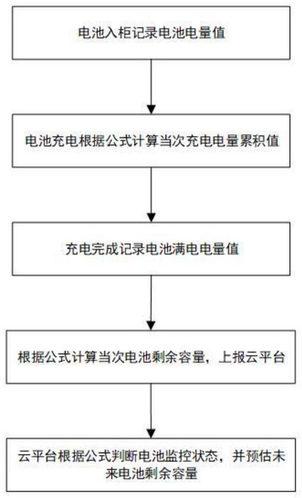 Battery residual capacity calculation and estimation method based on Internet of Things technology