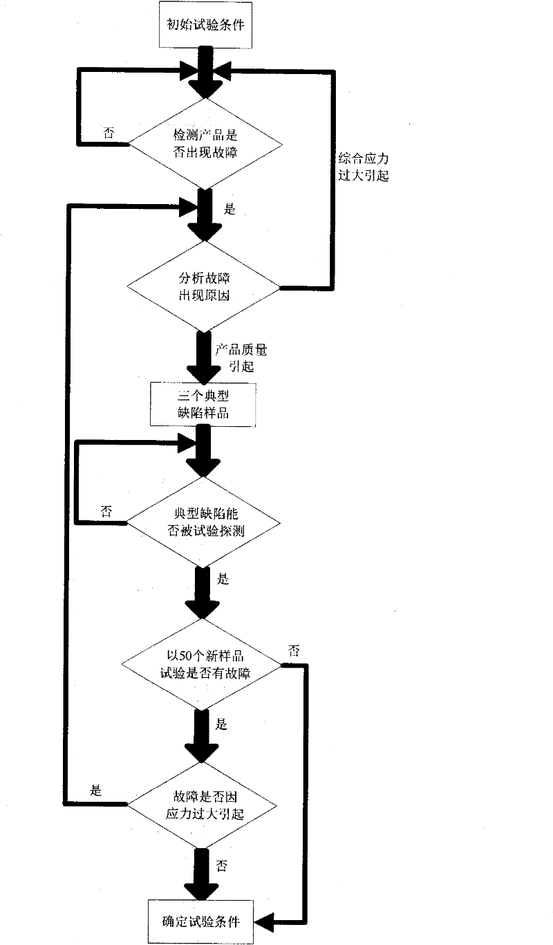 Method for determining highly accelerated stress screening test condition