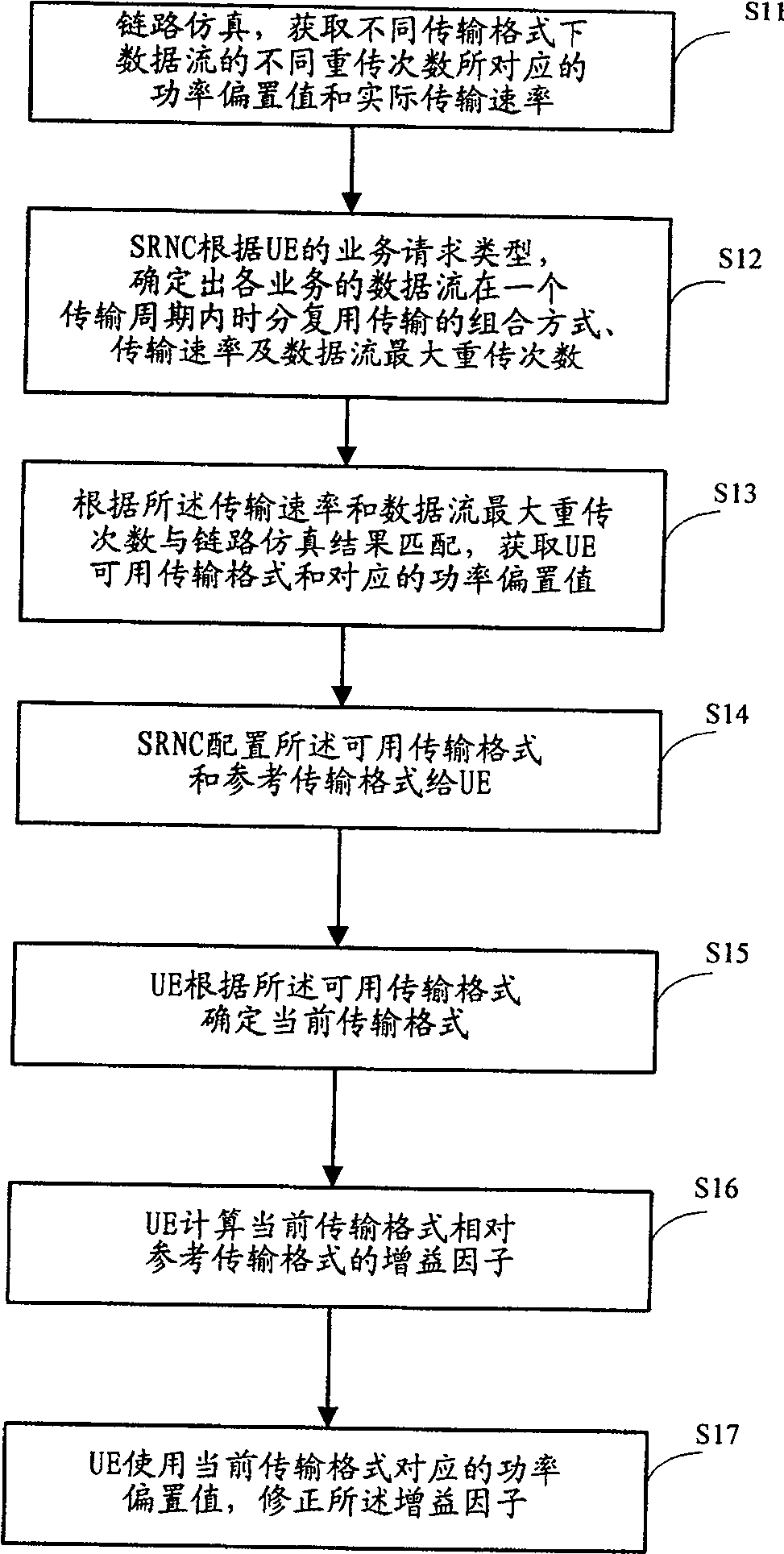 Method for obtaining gain factor of special physical data channel for upload enhancement