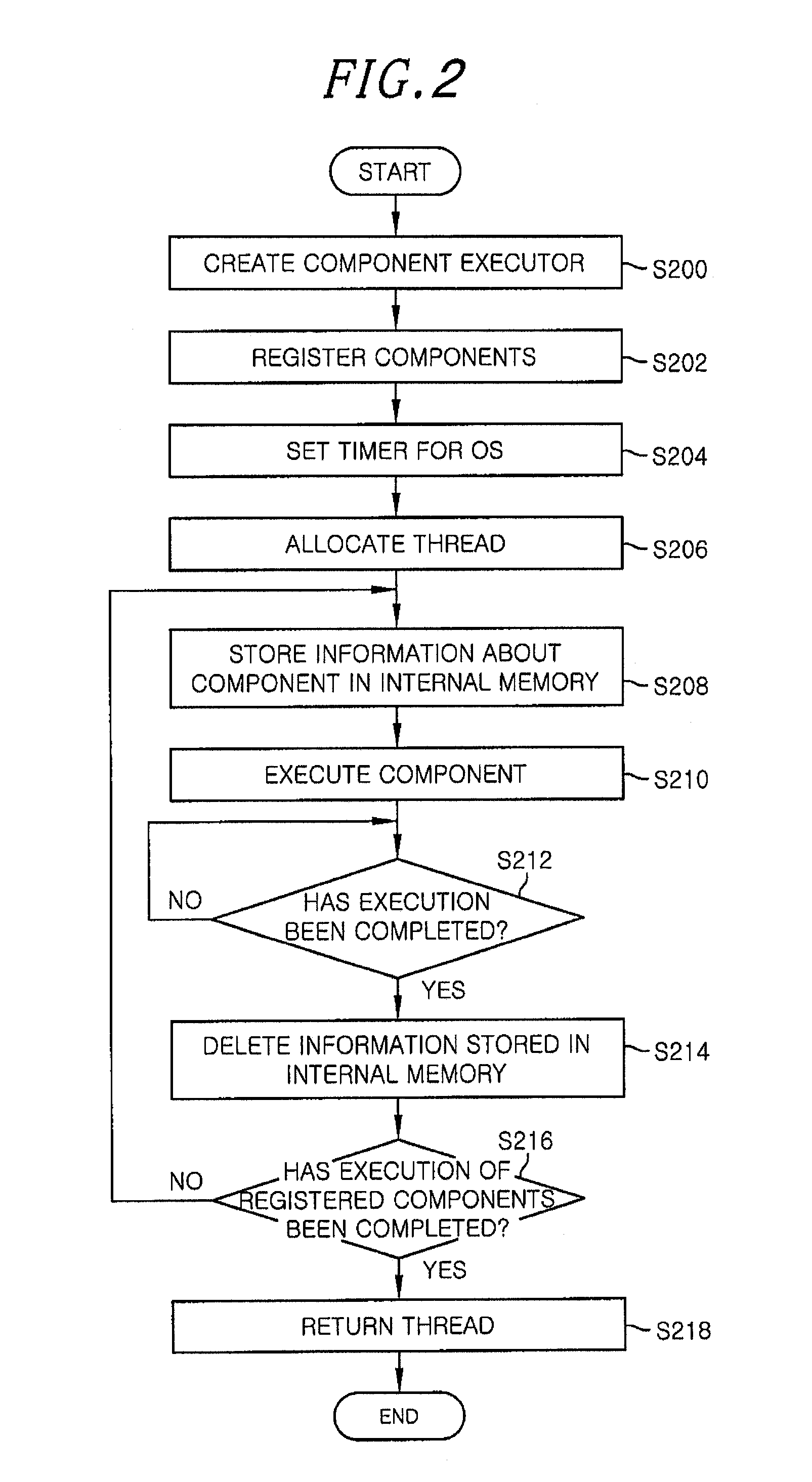 Apparatus and method for executing components based on thread pool