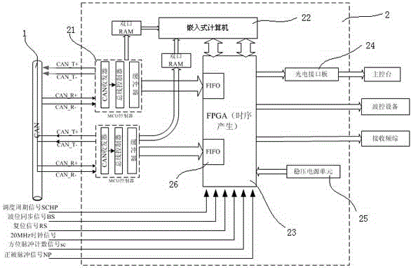 Radar timing control system based on can bus