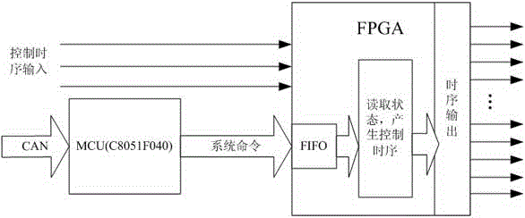 Radar timing control system based on can bus