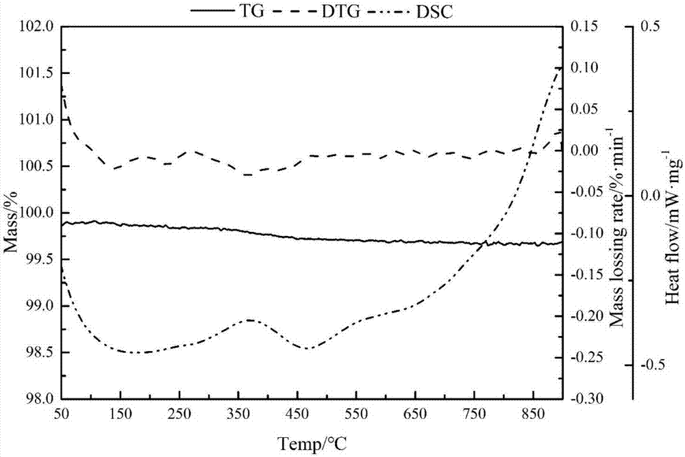 Method for preparing nano nickel oxide / nickel aluminum spinel oxygen carrier