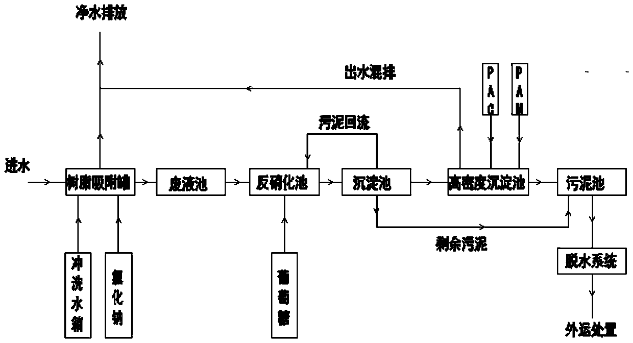 System and method for treatment on targeting nitrogen and phosphorus removal resin regeneration waste liquid