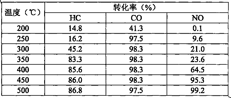 Cerium-zirconium-barium-copper oxide catalyst for purifying tail gas of lean-burn engine and preparation method thereof