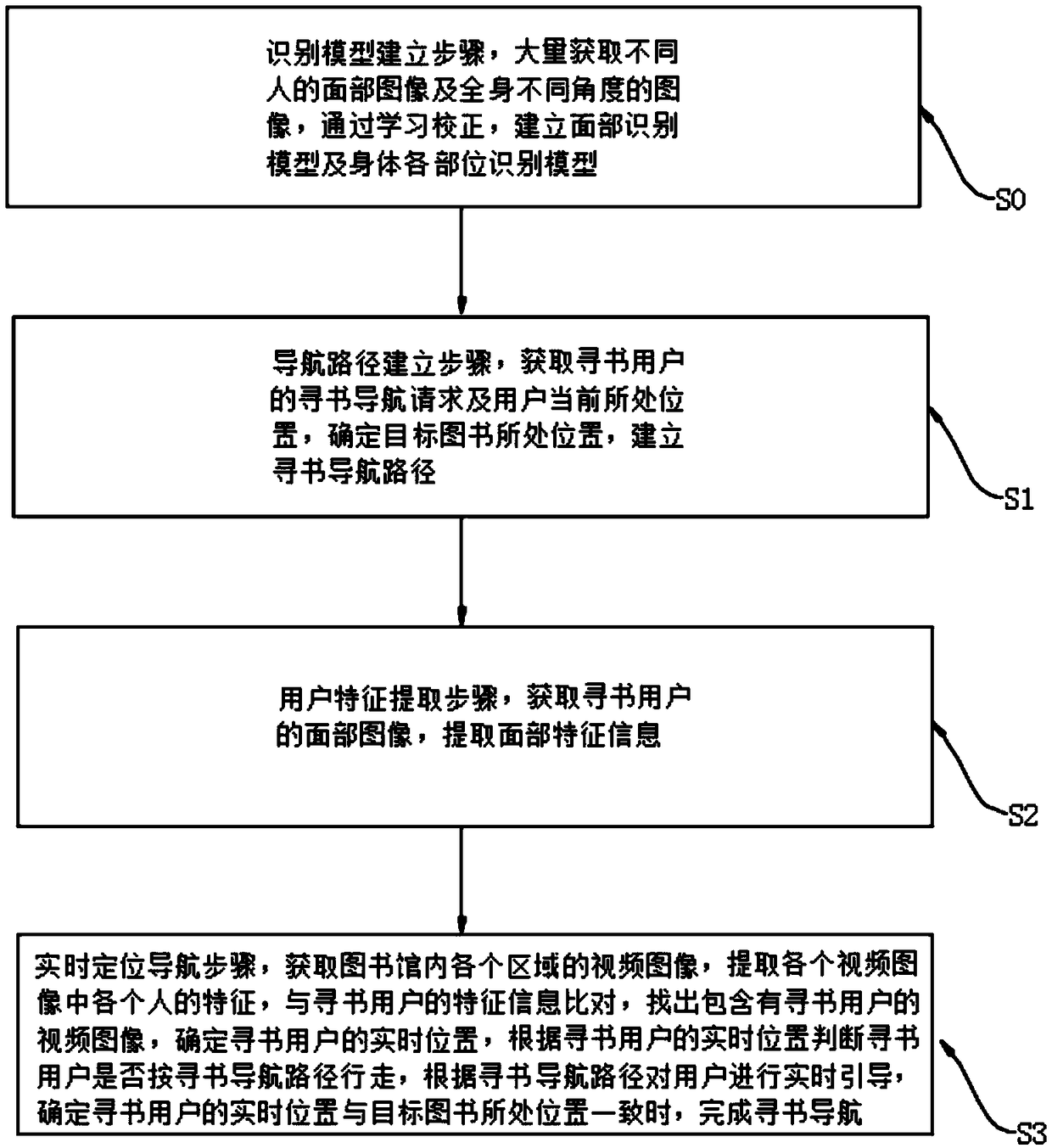 Indoor navigation method based on user features, electronic equipment and storage medium