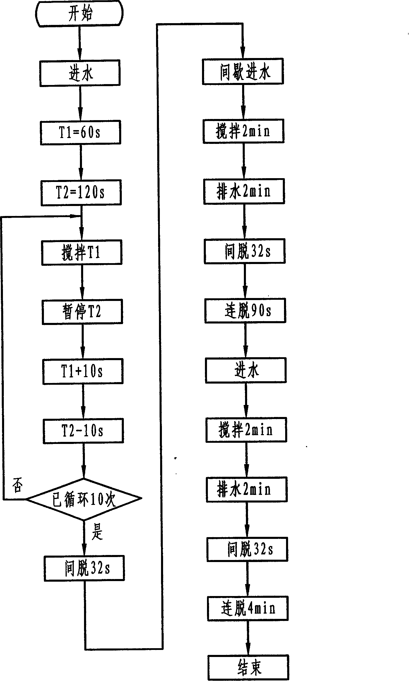 An electronic program controls the washing program of the washing machine