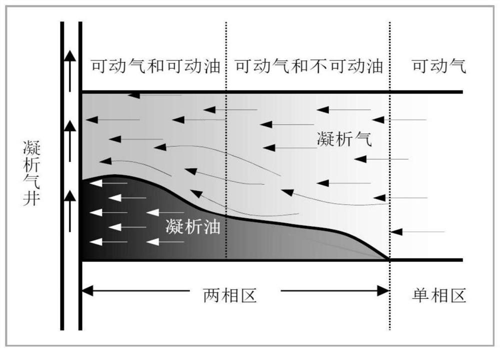 A comprehensive treatment method for bottom water coning in high permeability zone, shutting down wells, blocking, dredging and production control