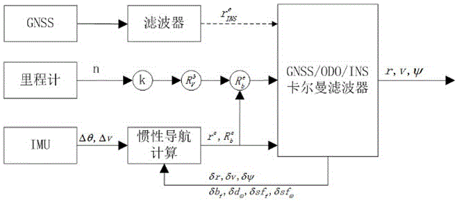 Odometer-based GNSS/INS (Global Navigation Satellite System/Inertial Navigation System) vehicle-mounted combined positioning and orientation algorithm for overcoming satellite locking loss