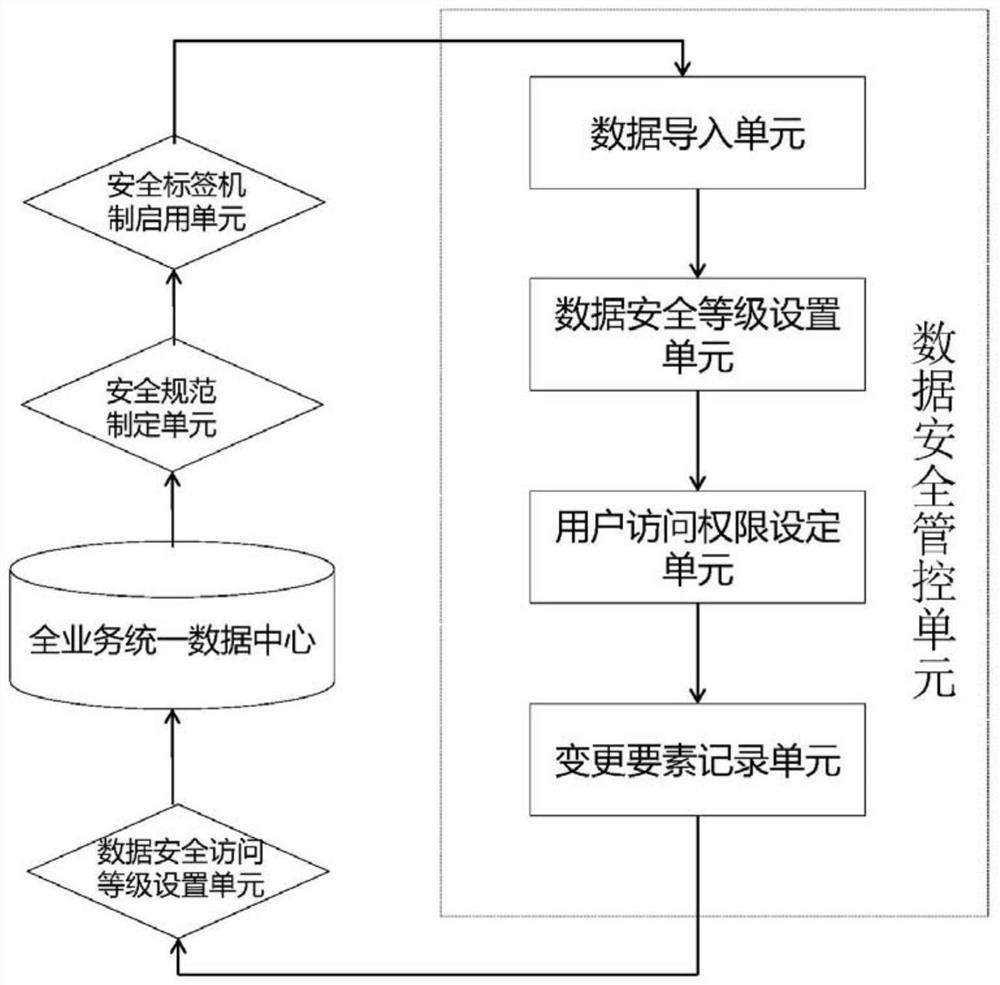 A method and system for internal security management and control of enterprise data