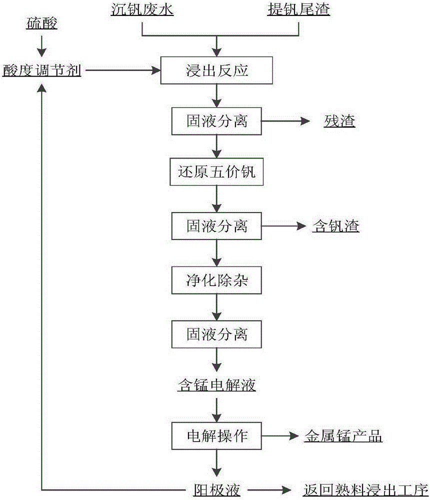 Method for extracting manganese metal from vanadium precipitation wastewater and vanadium extraction tailings