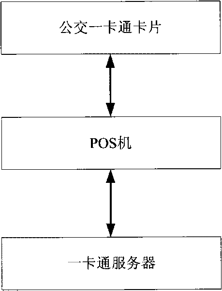 One-card multi-transit service system and method for realizing same