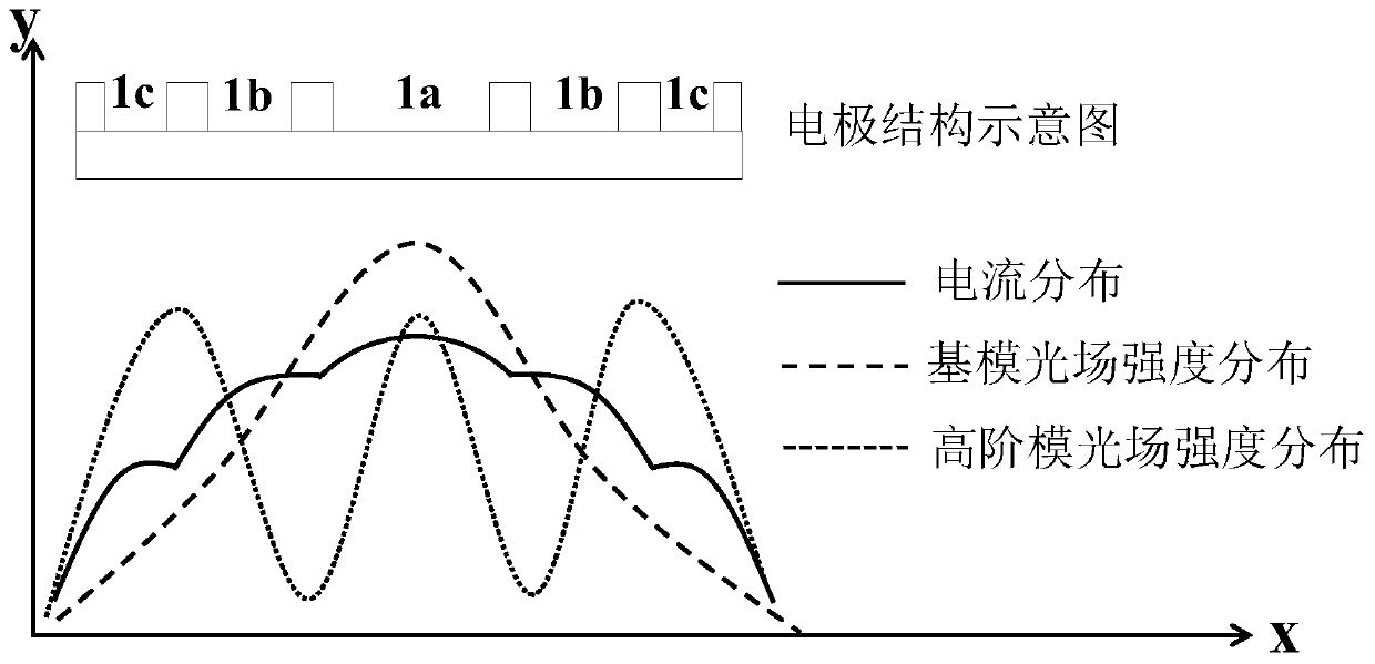 A kind of semiconductor laser and manufacturing method and equipment