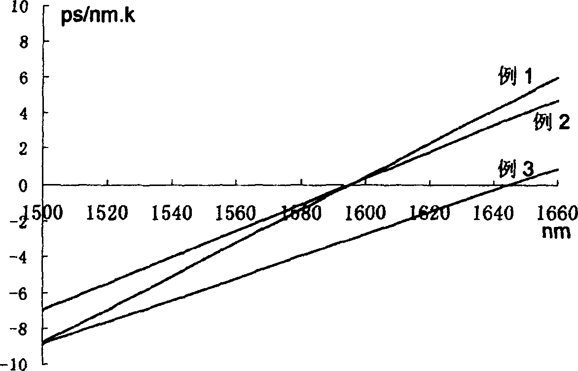 Negative dispersion monomode optical fibre