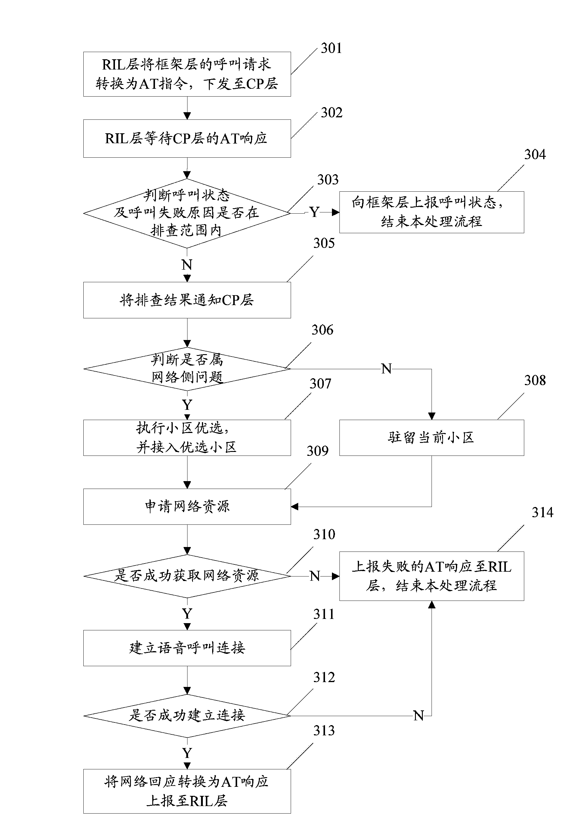 Method and device of automatic redial of call