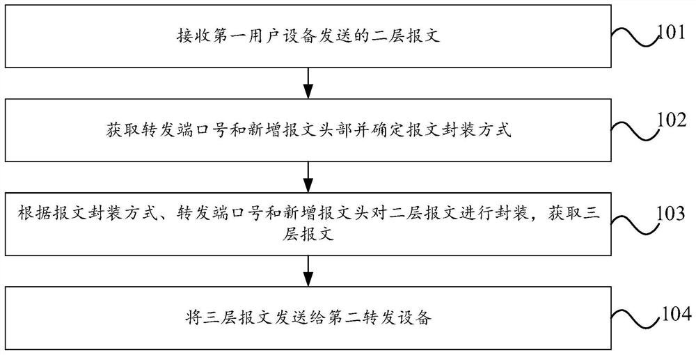Message transmission method and system, network equipment and storage medium