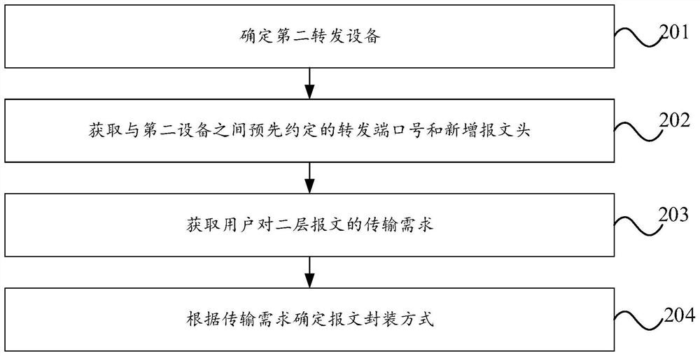 Message transmission method and system, network equipment and storage medium