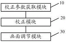 Liquid crystal display screen picture consistency adjusting method and system