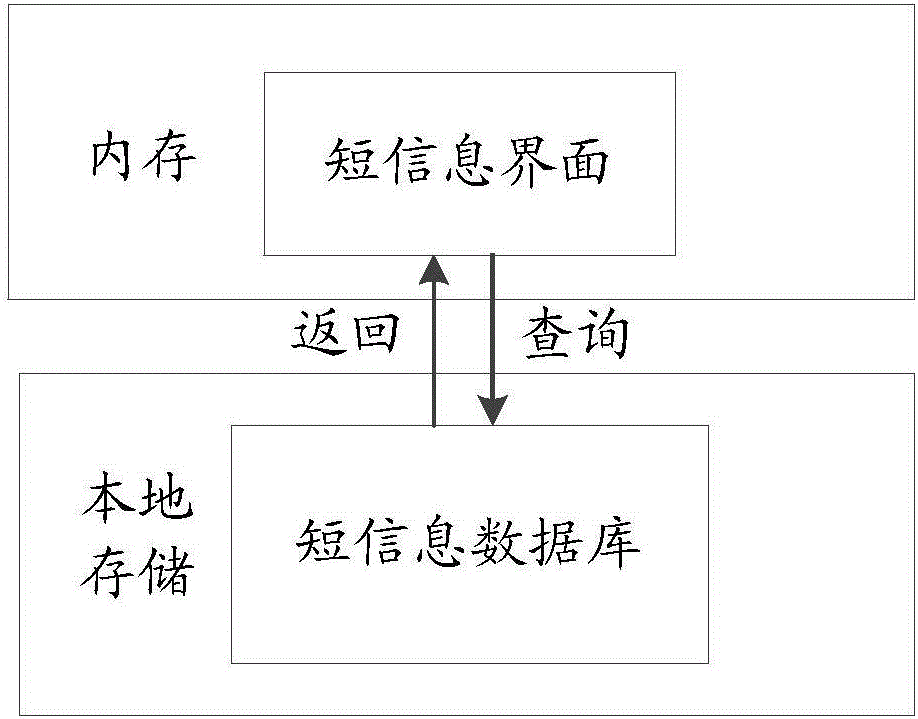 Short message display method and device
