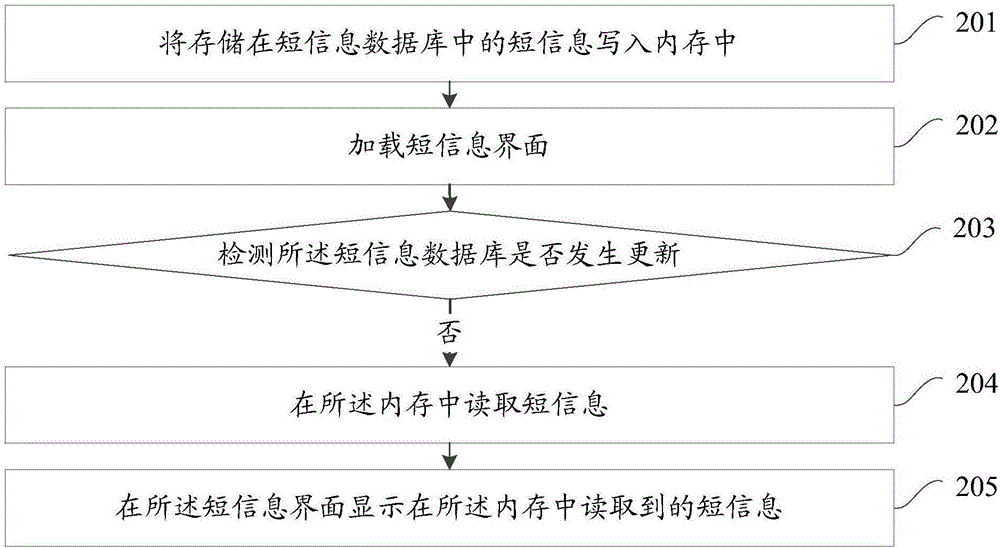 Short message display method and device
