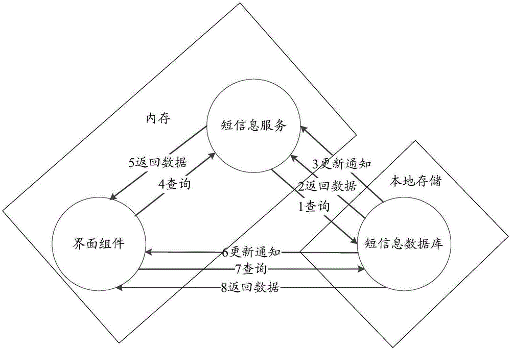 Short message display method and device