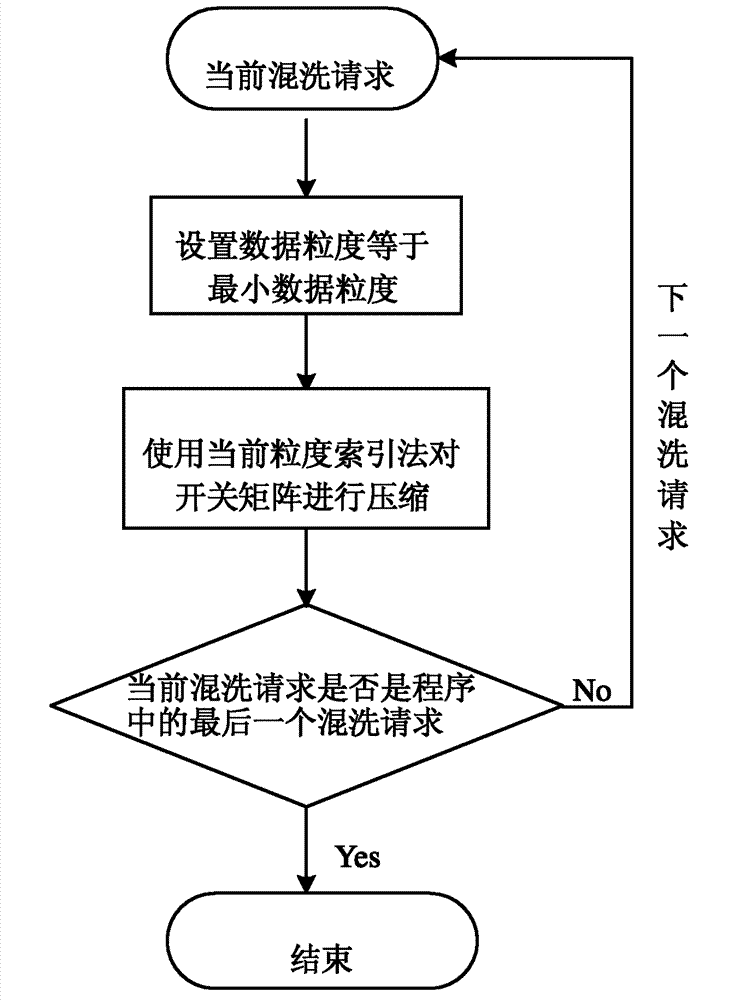 Data size-based shuffle switch matrix compression method