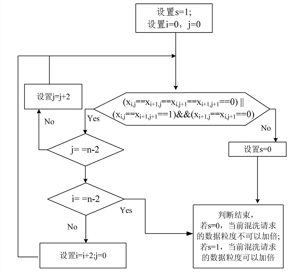 Data size-based shuffle switch matrix compression method