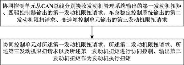 Vehicle chassis integration control method and system