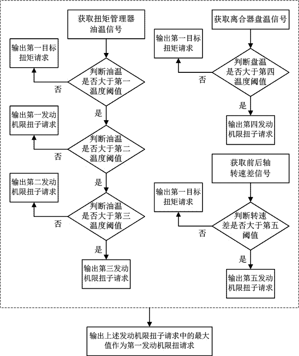 Vehicle chassis integration control method and system