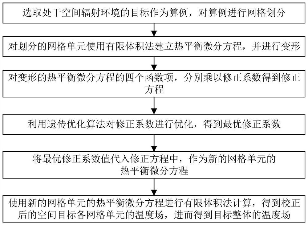 A Correction Method of Surface Temperature Field of Space Object