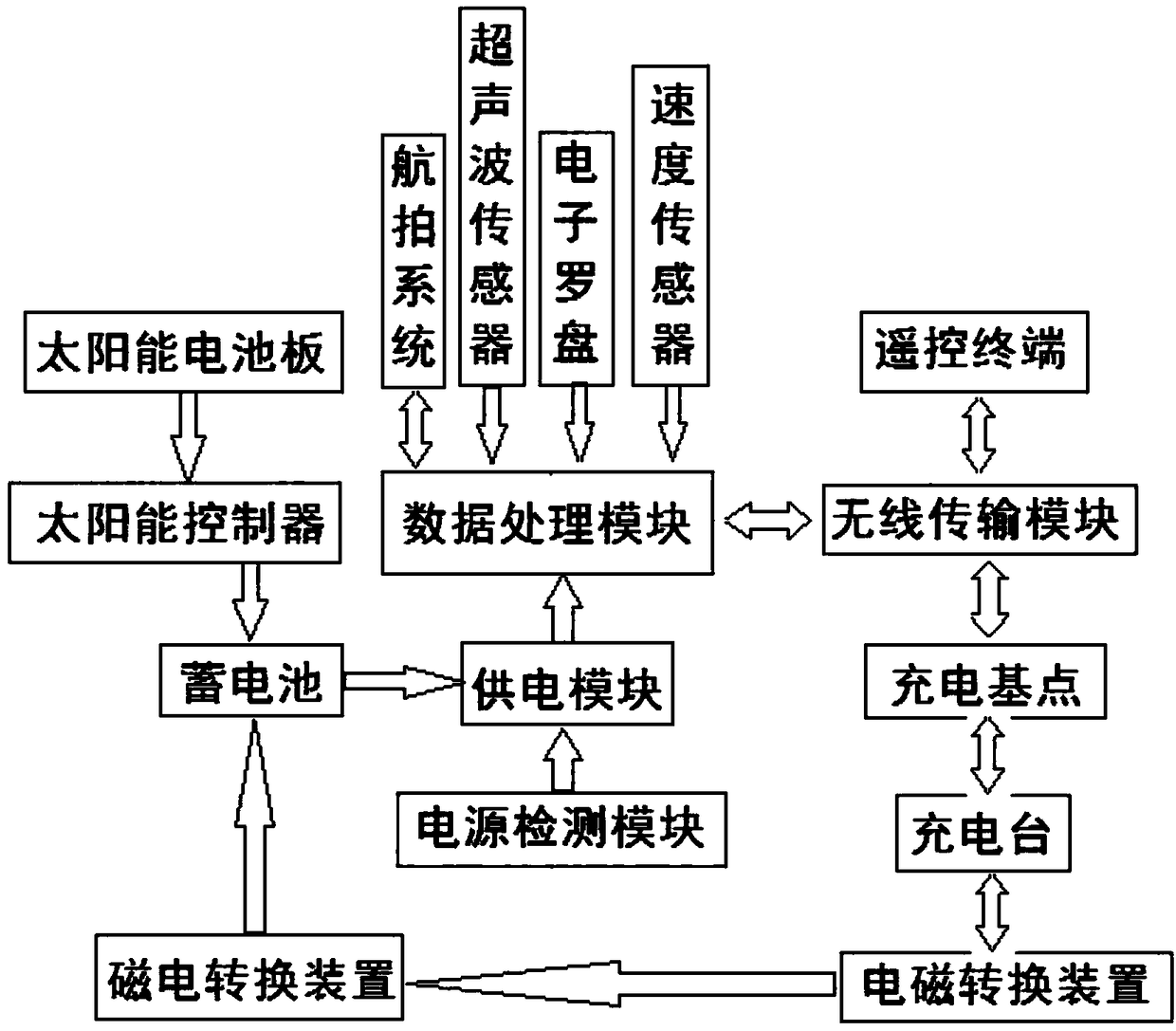 A high-endurance aerial photography UAV control system