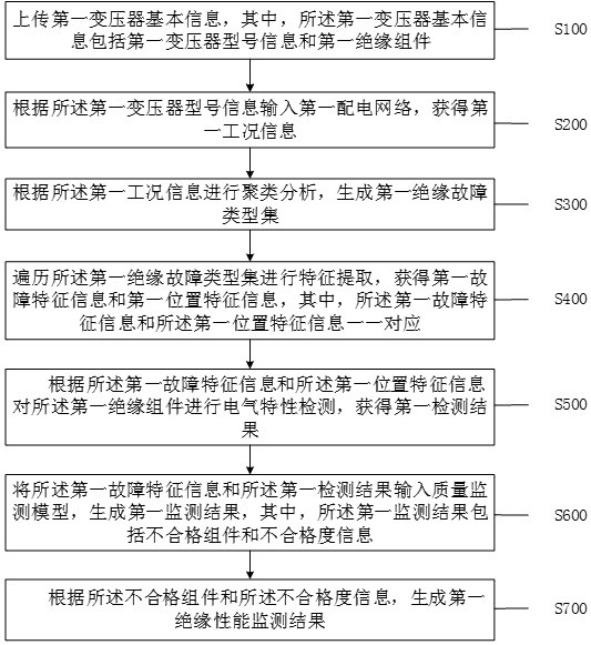 A kind of quality monitoring method and system for transformer production process