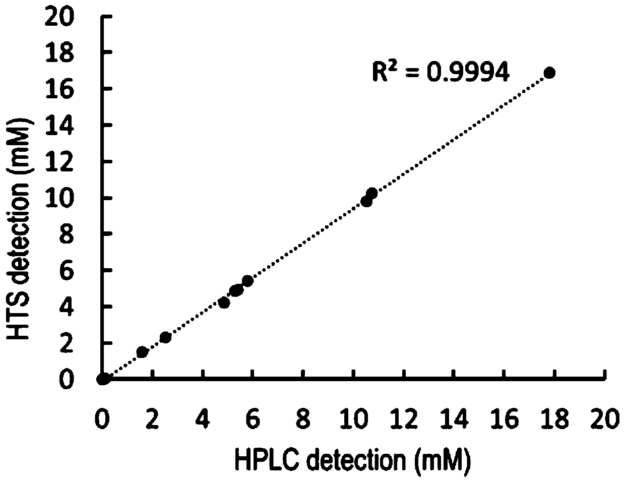 High-throughput rapid screening method for L-threonine transaldolase mutant