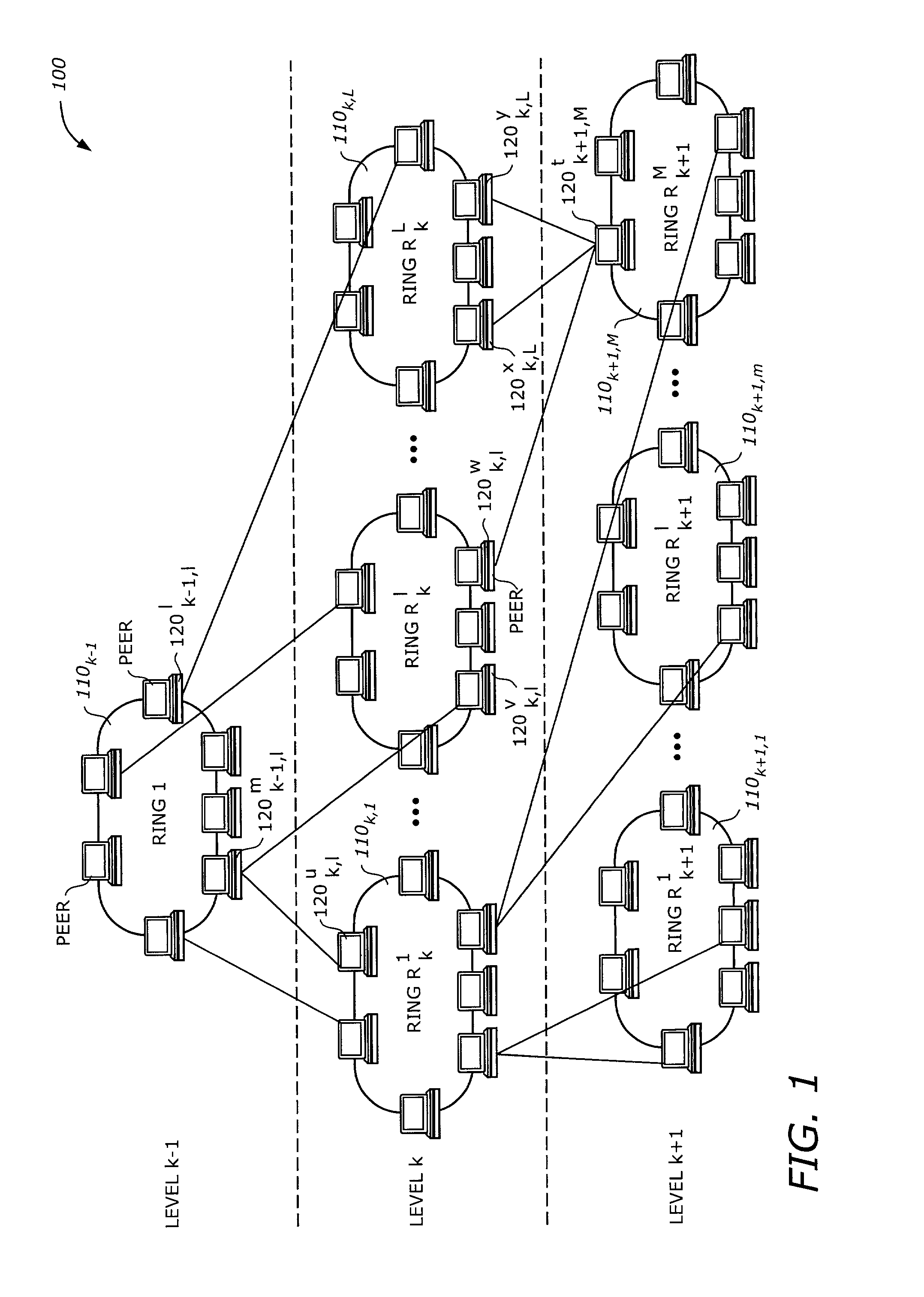 Multi-level ring peer-to-peer network structure for peer and object discovery