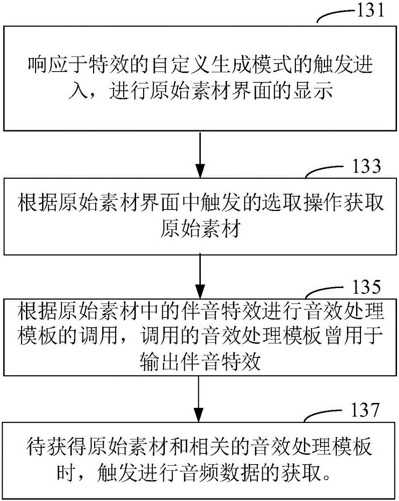 Multimedia special effect customizing method and device