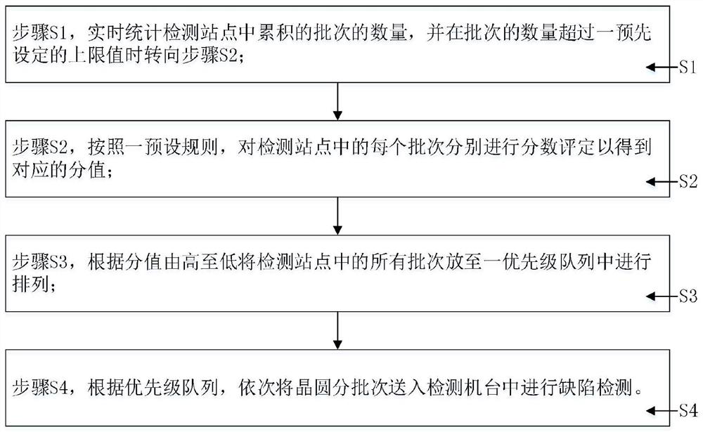 A method of dispatching workers for a testing machine