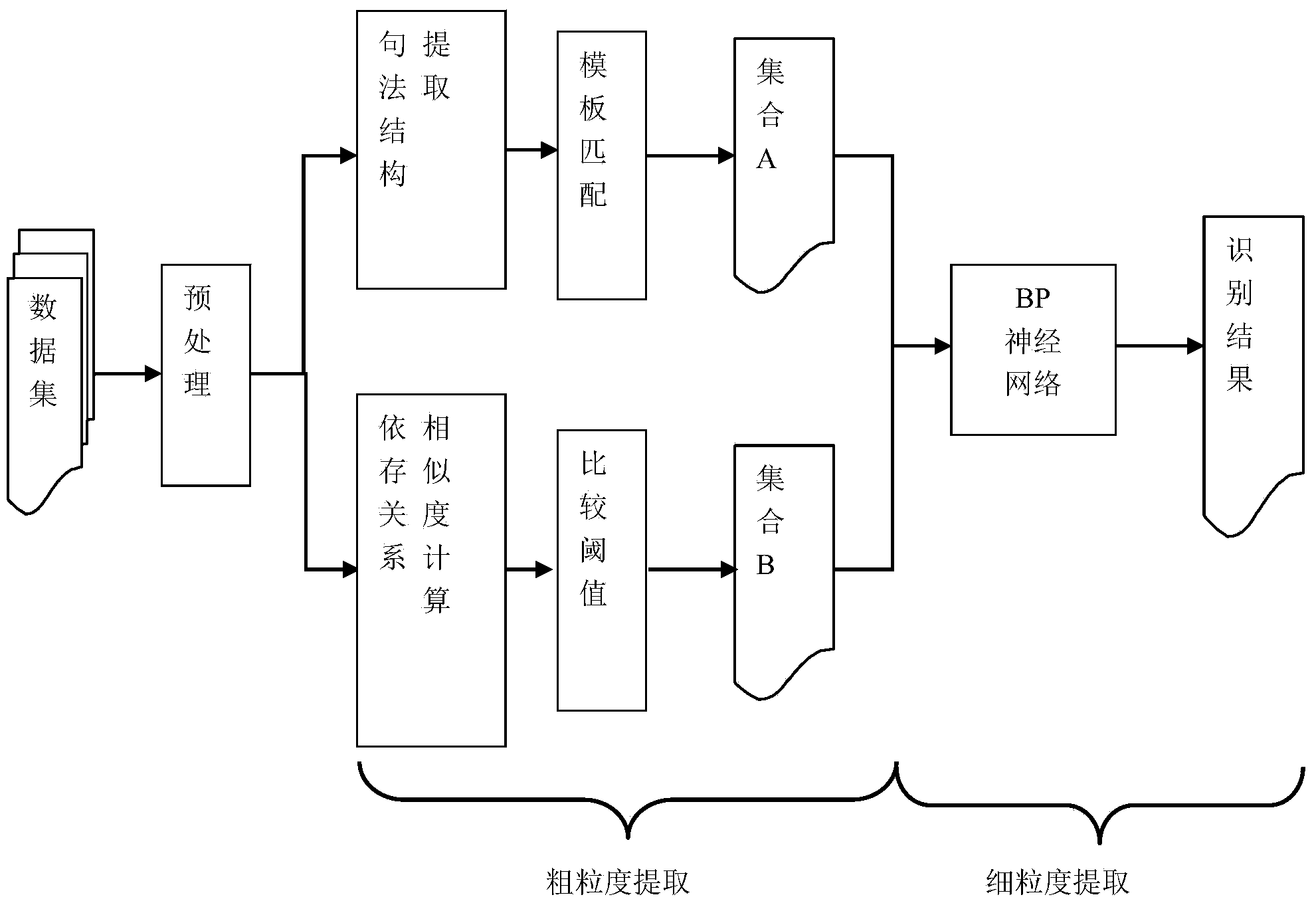 Chinese comparative sentence recognizing method and device based on neural network