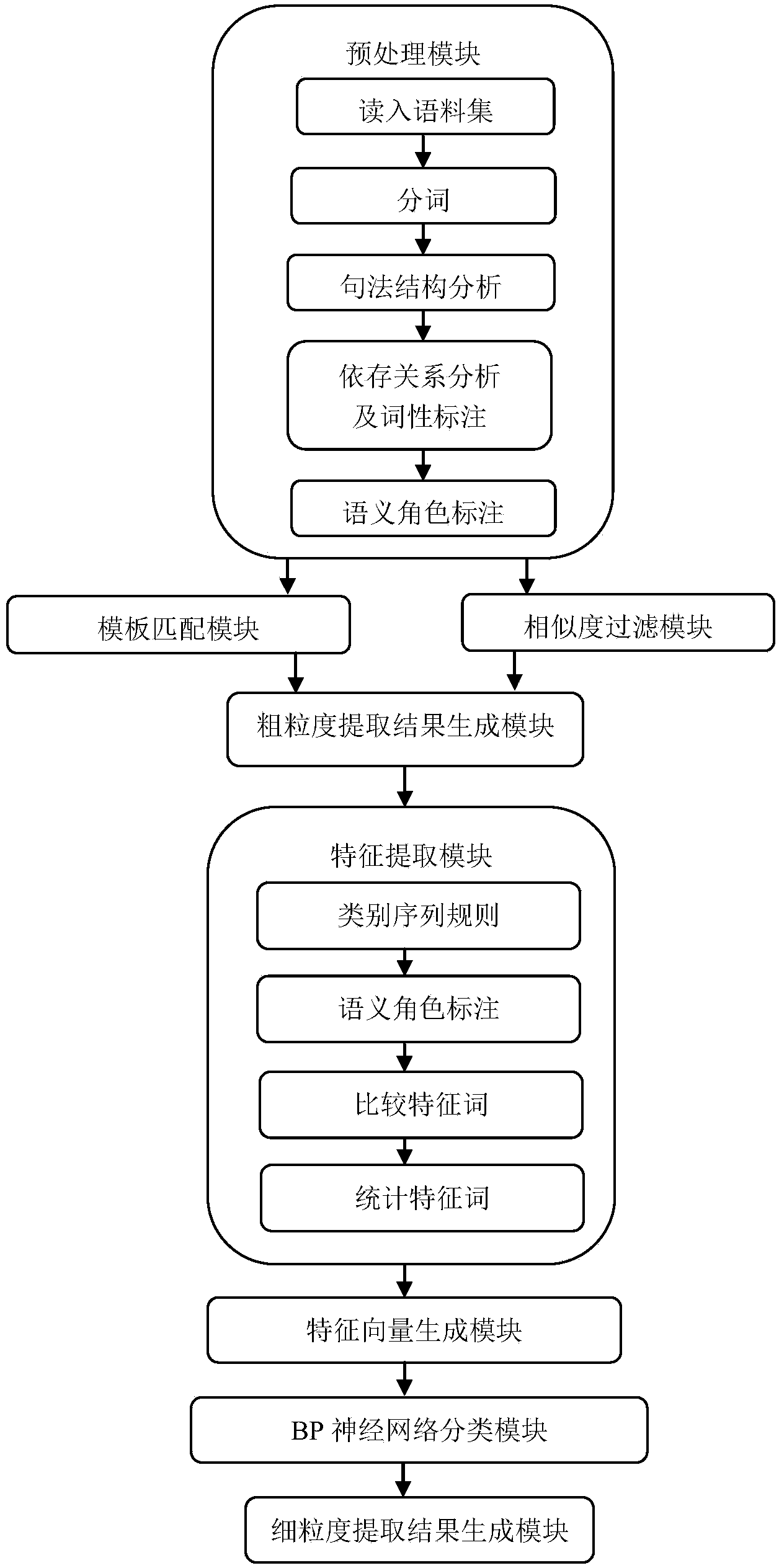 Chinese comparative sentence recognizing method and device based on neural network