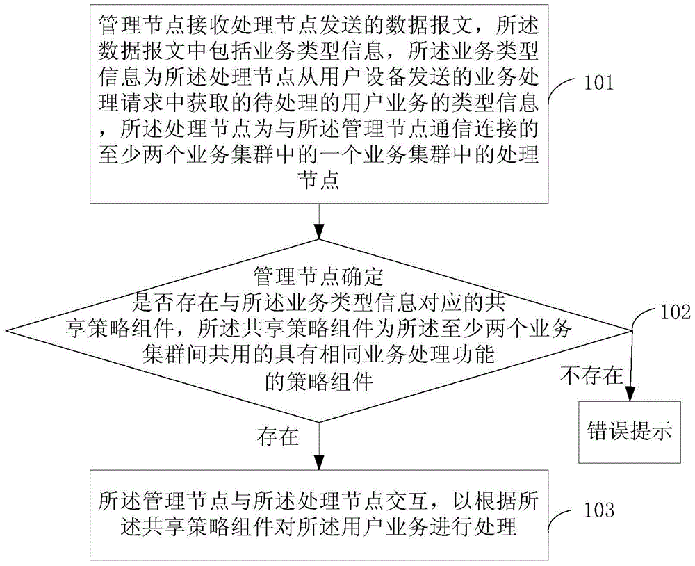 Service processing method, node and system based on policy sharing