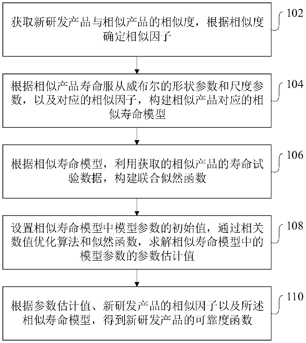 Complex product reliability evaluation method based on similar life model and similar life