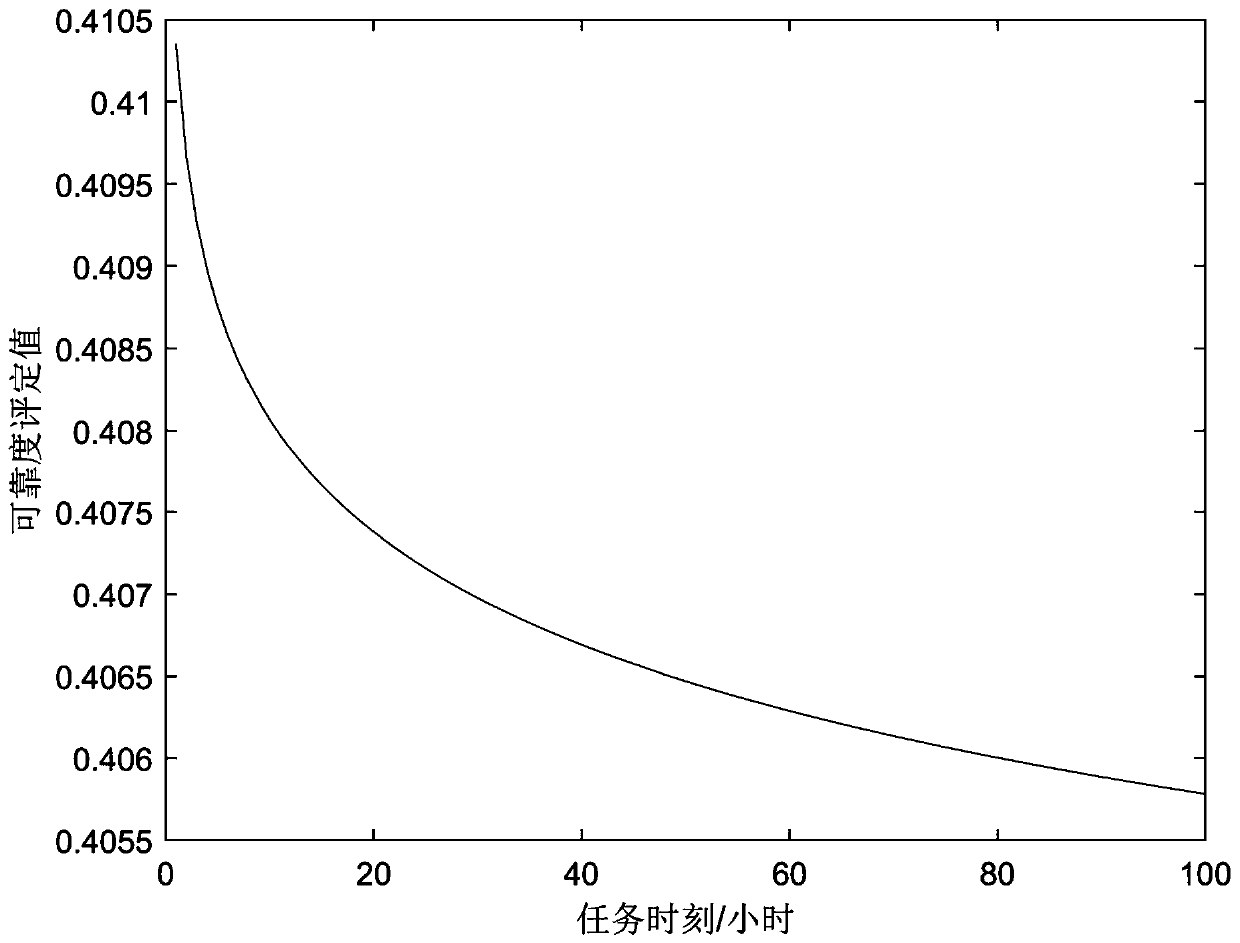 Complex product reliability evaluation method based on similar life model and similar life