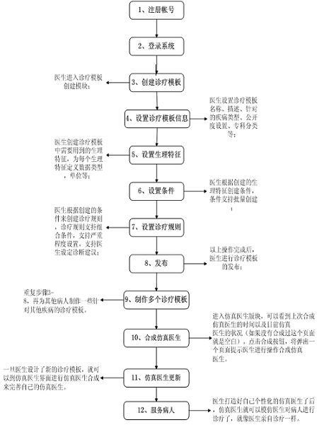 Simulation doctor system of intelligent medicine based on composite diagnosis and treatment template